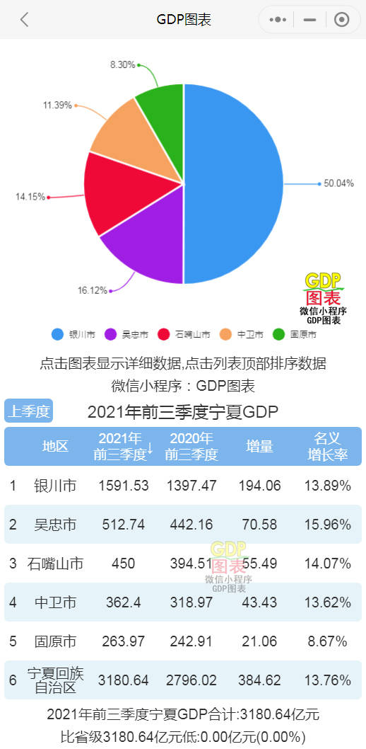 宁夏gdp2020三季度_2021年前三季度宁夏各市GDP排行榜银川排名第一吴忠名义增速最快