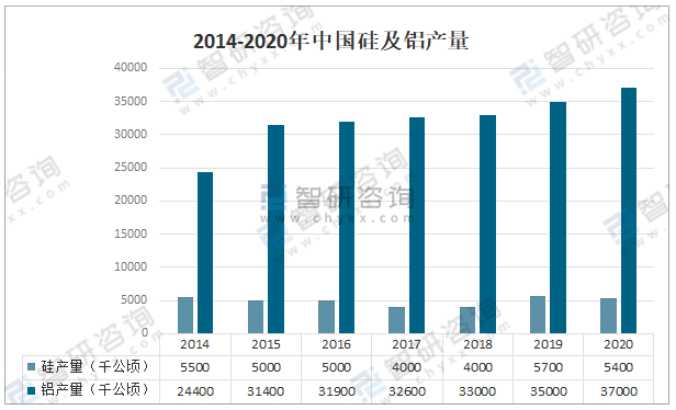 2020年中国铝硅合金产量及消费量分析[图]