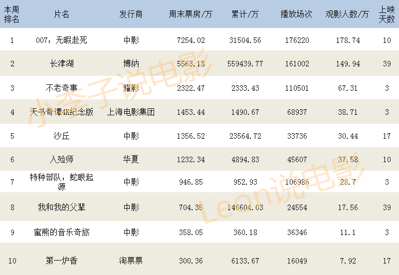 榜单|内地周末票房Top10至11月9日，《蛇眼起源》票房扑街，仅列第7