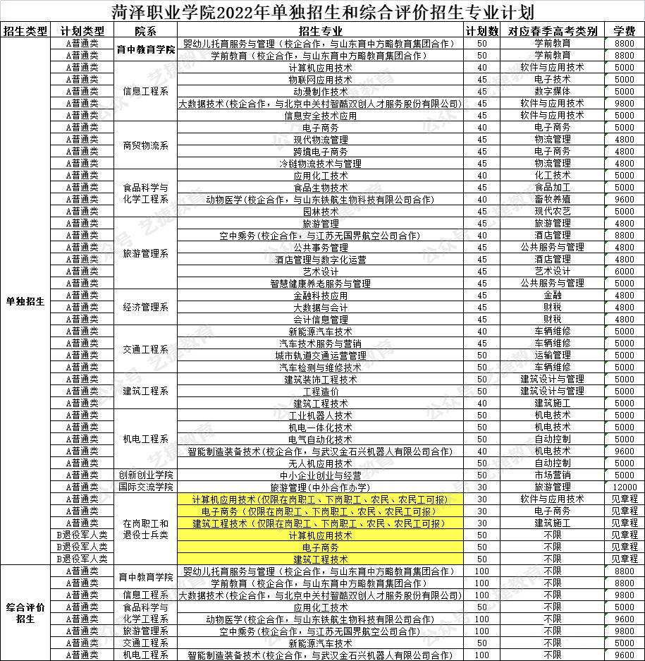 2022年菏澤職業學院單獨招生和綜合評價招生計劃公佈