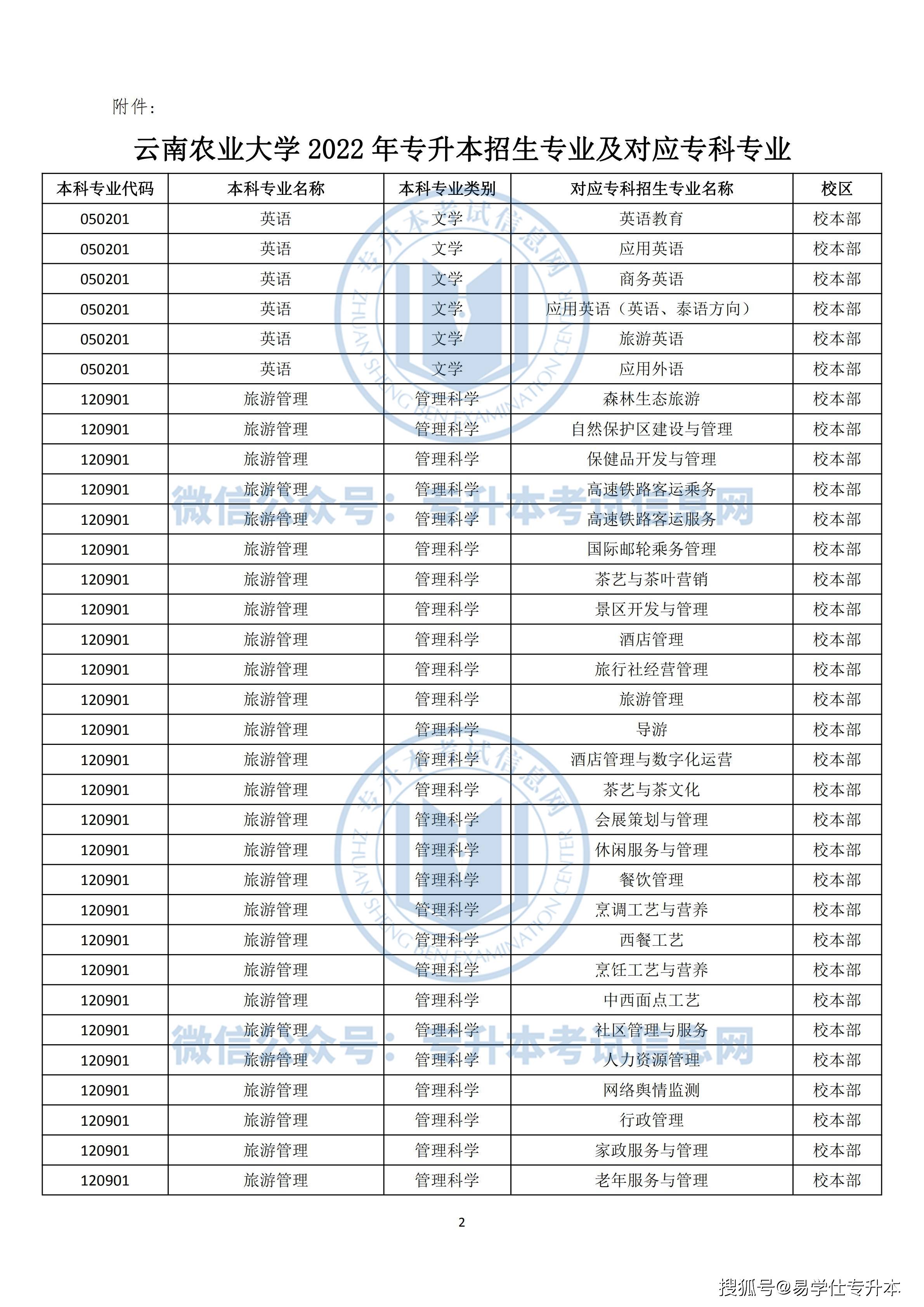 附件:云南农业大学2022 年专升本招生专业及对应专科专业地址:云南省