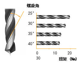 機加工中心鑽削使用的鑽頭結構和特點都知道嗎