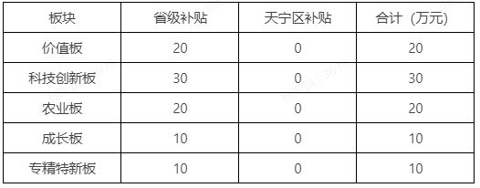 开云体育 kaiyun.com 官网入口常州天宁区成长板、农业板、科技创新专精特新板等新四板挂牌补贴政策一览(图3)