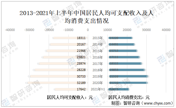 2013-2021年上半年中国居民人均可支配收入及人均消费支出情况