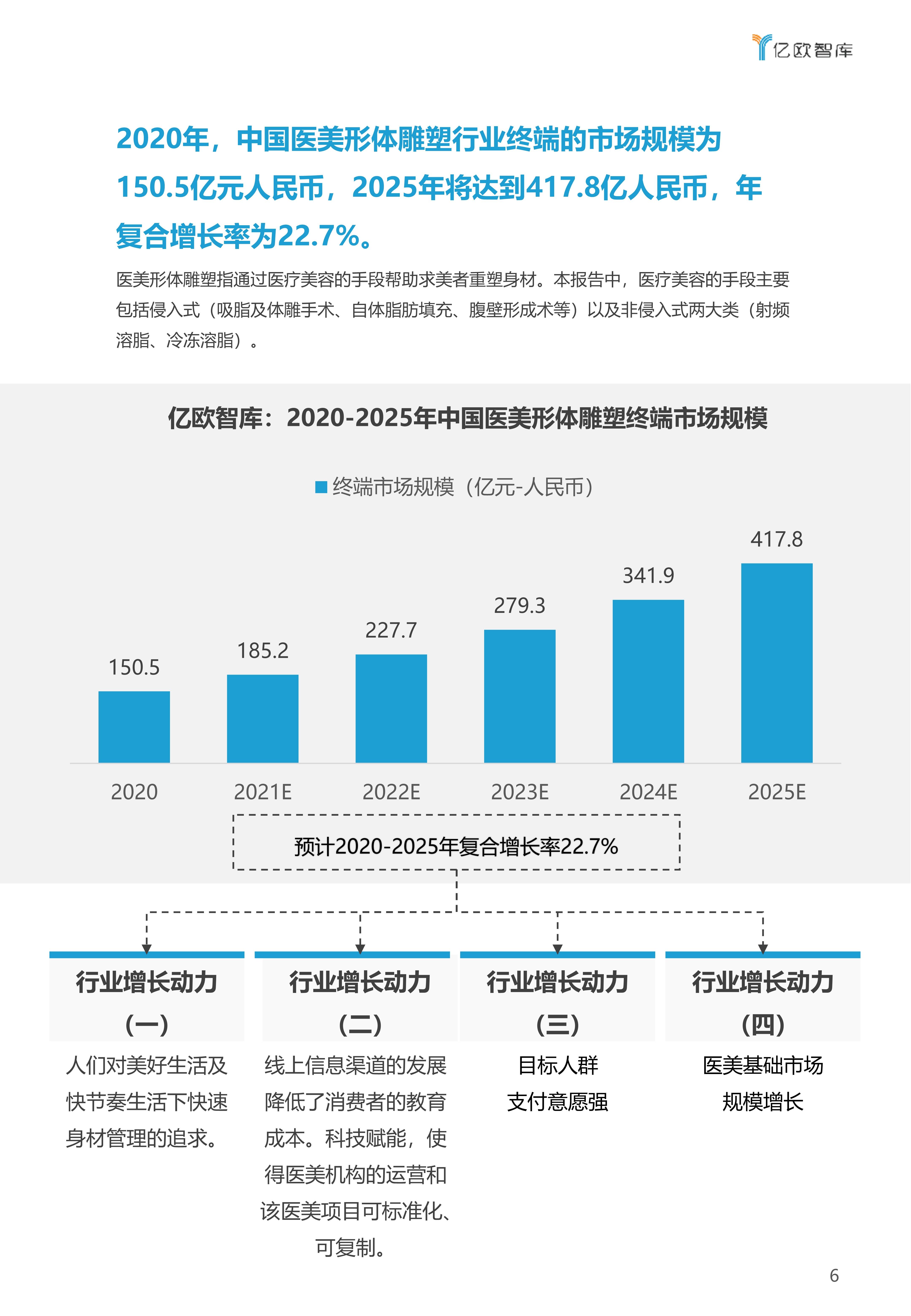 公众2021年中国医美形体雕塑行业白皮书