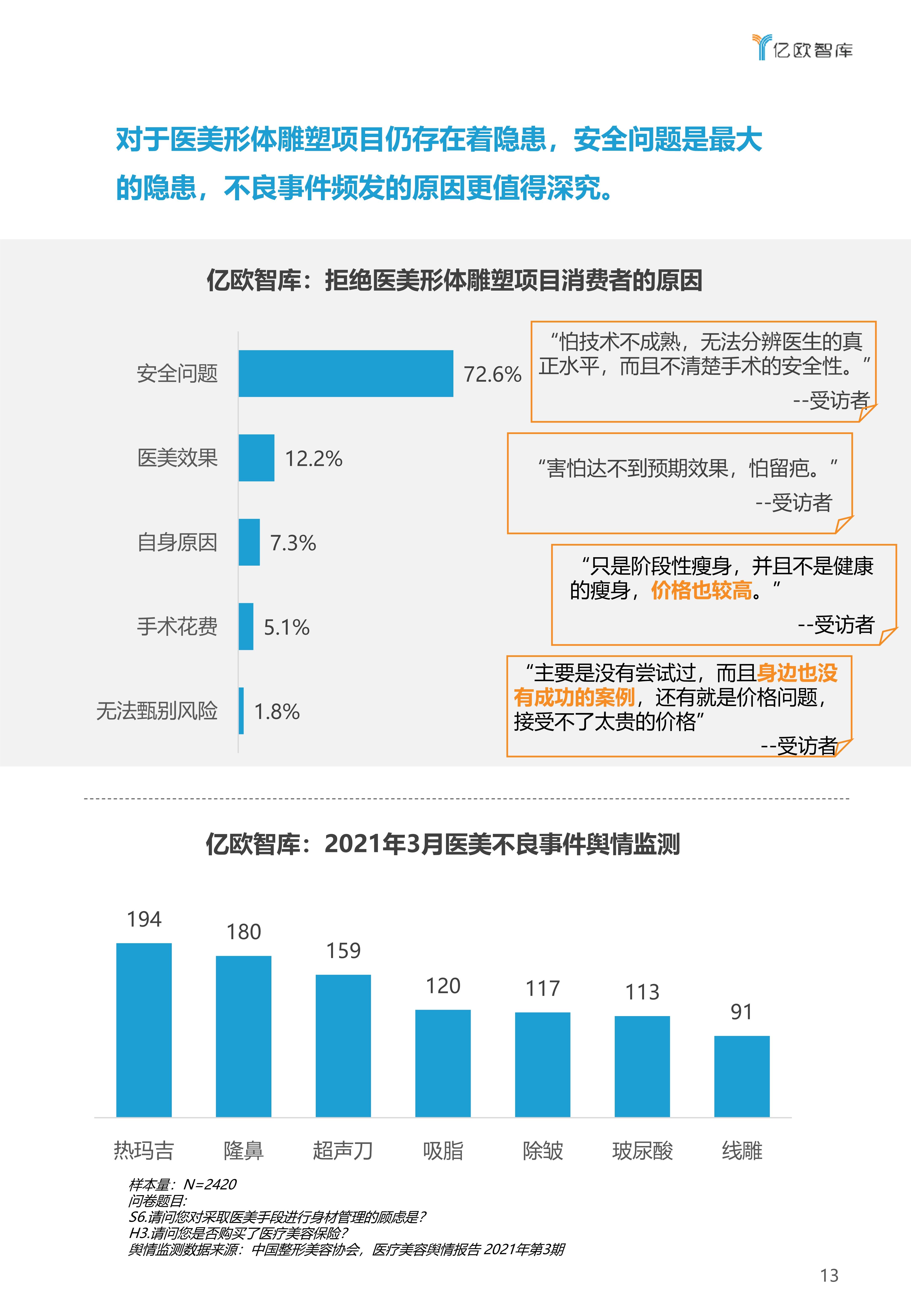 公众2021年中国医美形体雕塑行业白皮书