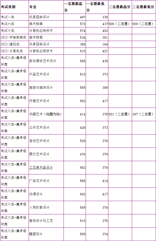 赌王何鸿燊正式下葬 2021年河北工艺美术职业学院高职单招各专业分数线