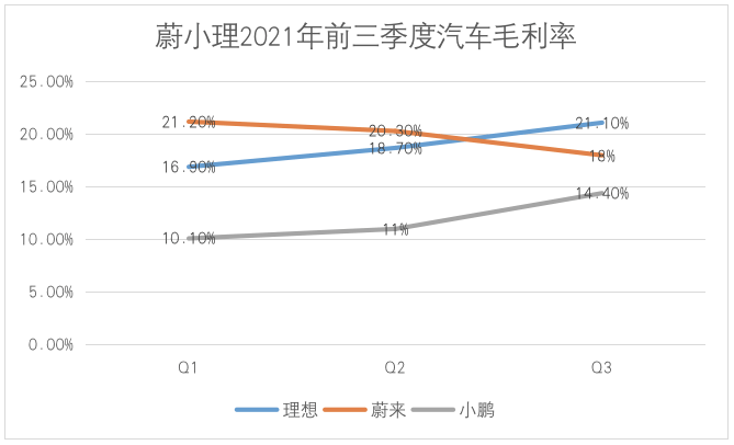 财报解析｜蔚小理Q3财报：蔚来领跑营收 理想最接近盈利 小鹏交付最多-搜狐大视野-搜狐新闻