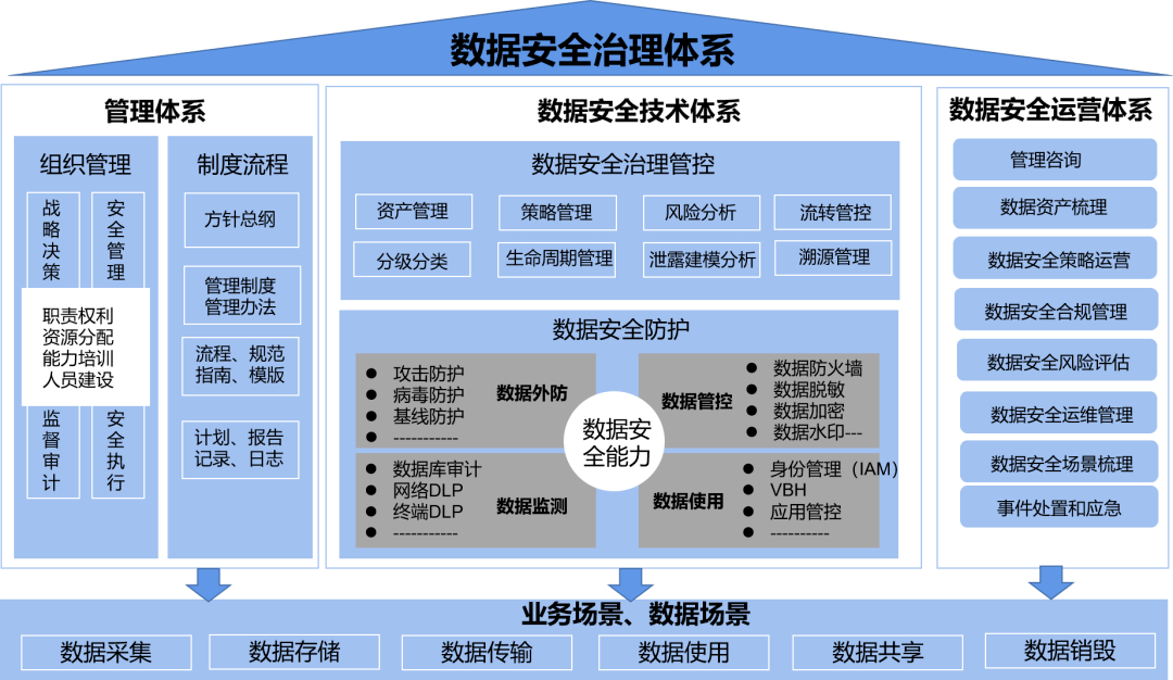 網禦星雲醫療數據安全治理體系架構圖《數據安全法》的出臺,對醫療