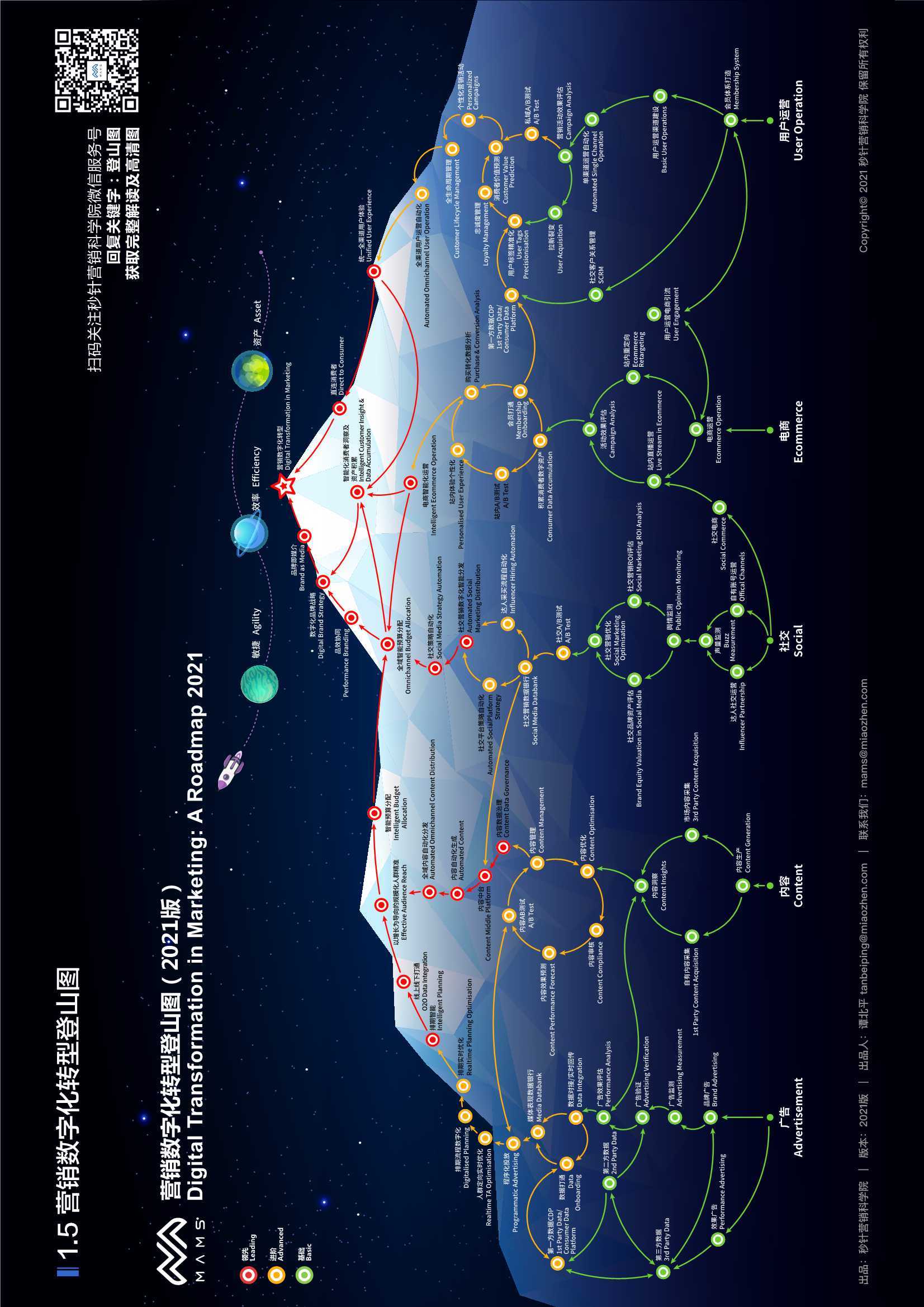 營銷數字化轉型登山圖(2021版)_企業_報告_數據