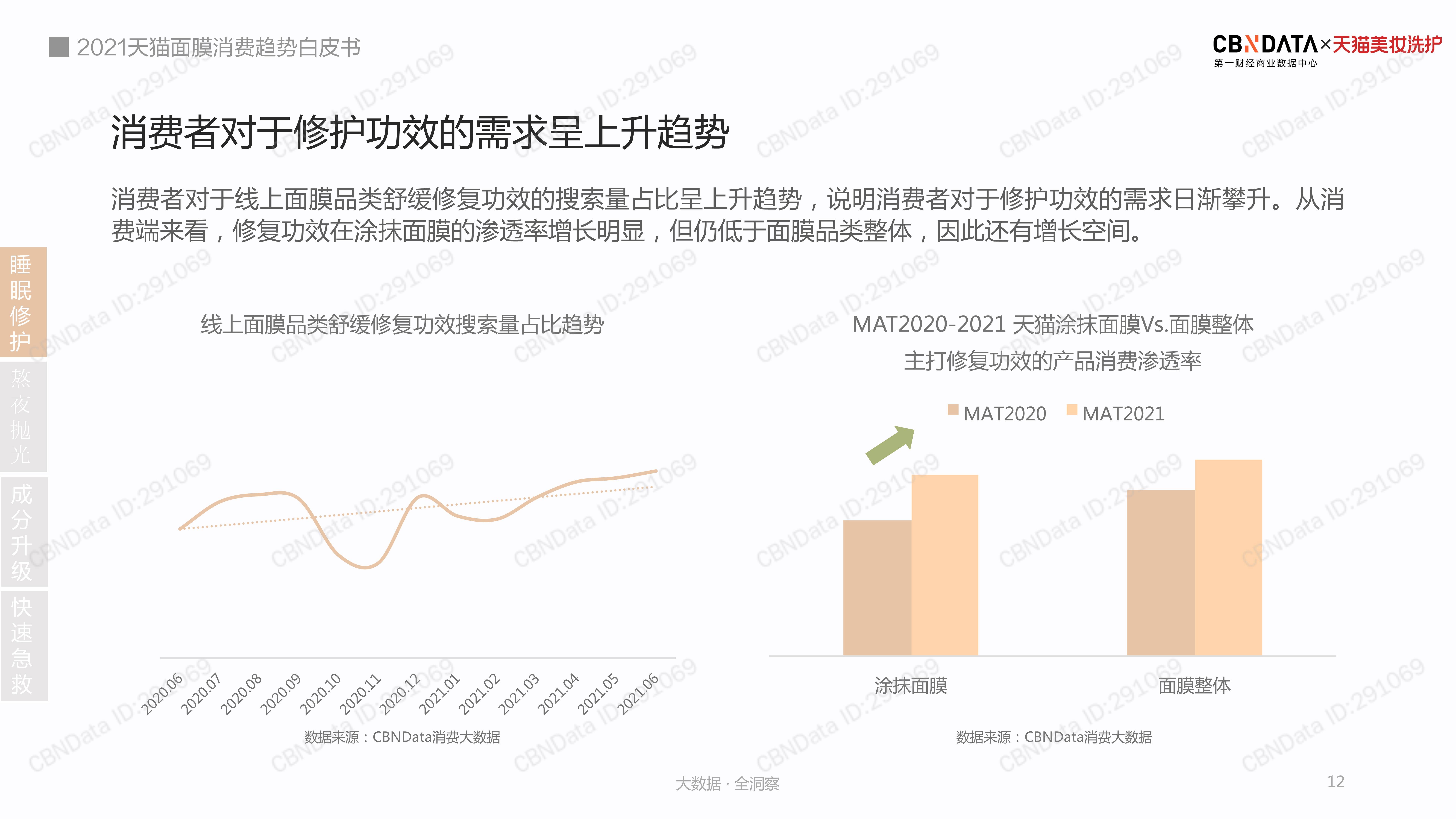 品类2021 天猫涂抹面膜消费洞察白皮书