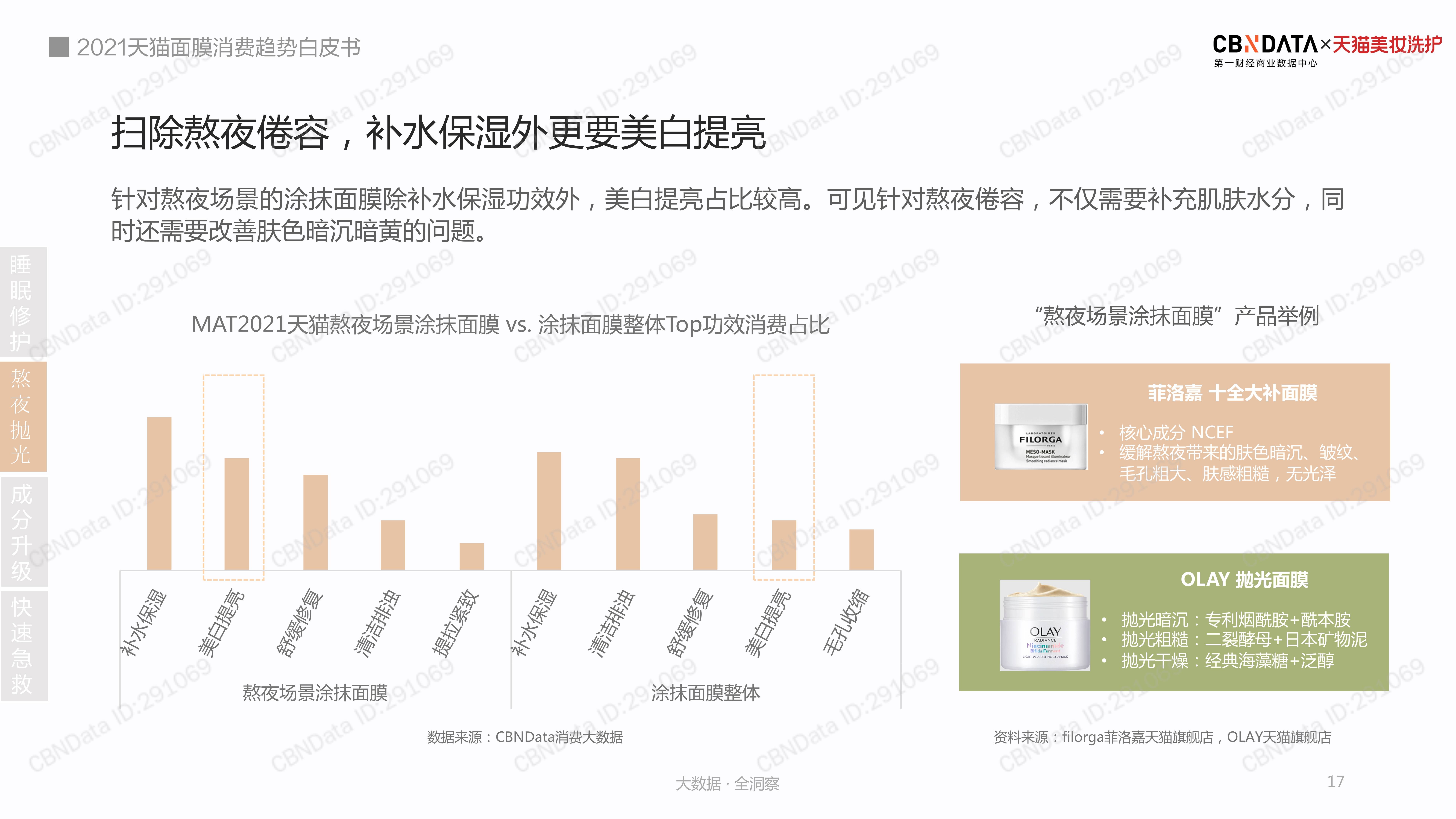 品类2021 天猫涂抹面膜消费洞察白皮书