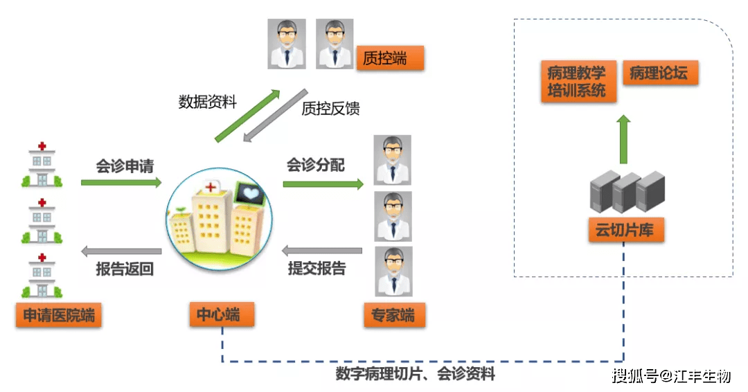 江丰生物远程会诊中心业务流程