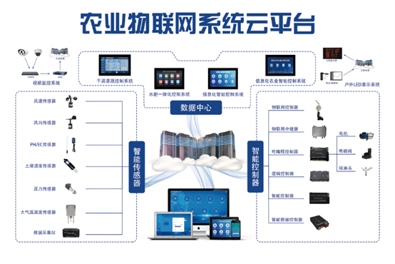 智慧农业以科技化促进农业现代化