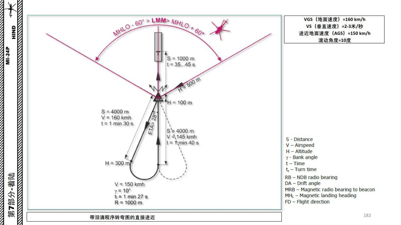 帶淚滴程序轉彎圖的直接進近vgs(地面速度)=160 km/hvs(垂直速度)=2-3