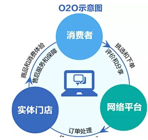深圳商业计划书基础篇——o2o模式_消费者_服务_策划