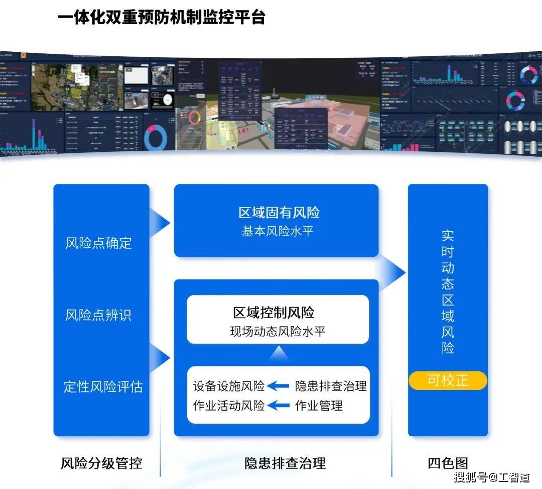 化工企业该如何构建数字化背景下的双重预防机制