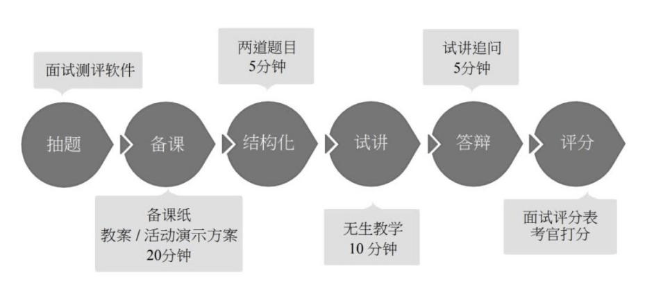 2021年下半年教师资格证面试流程和注意事项(有中小幼面试资料)