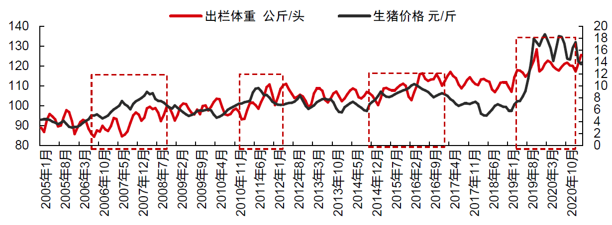 图表5:生猪出栏体重与生猪价格变化资料来源:博亚和讯,中为咨询研究部