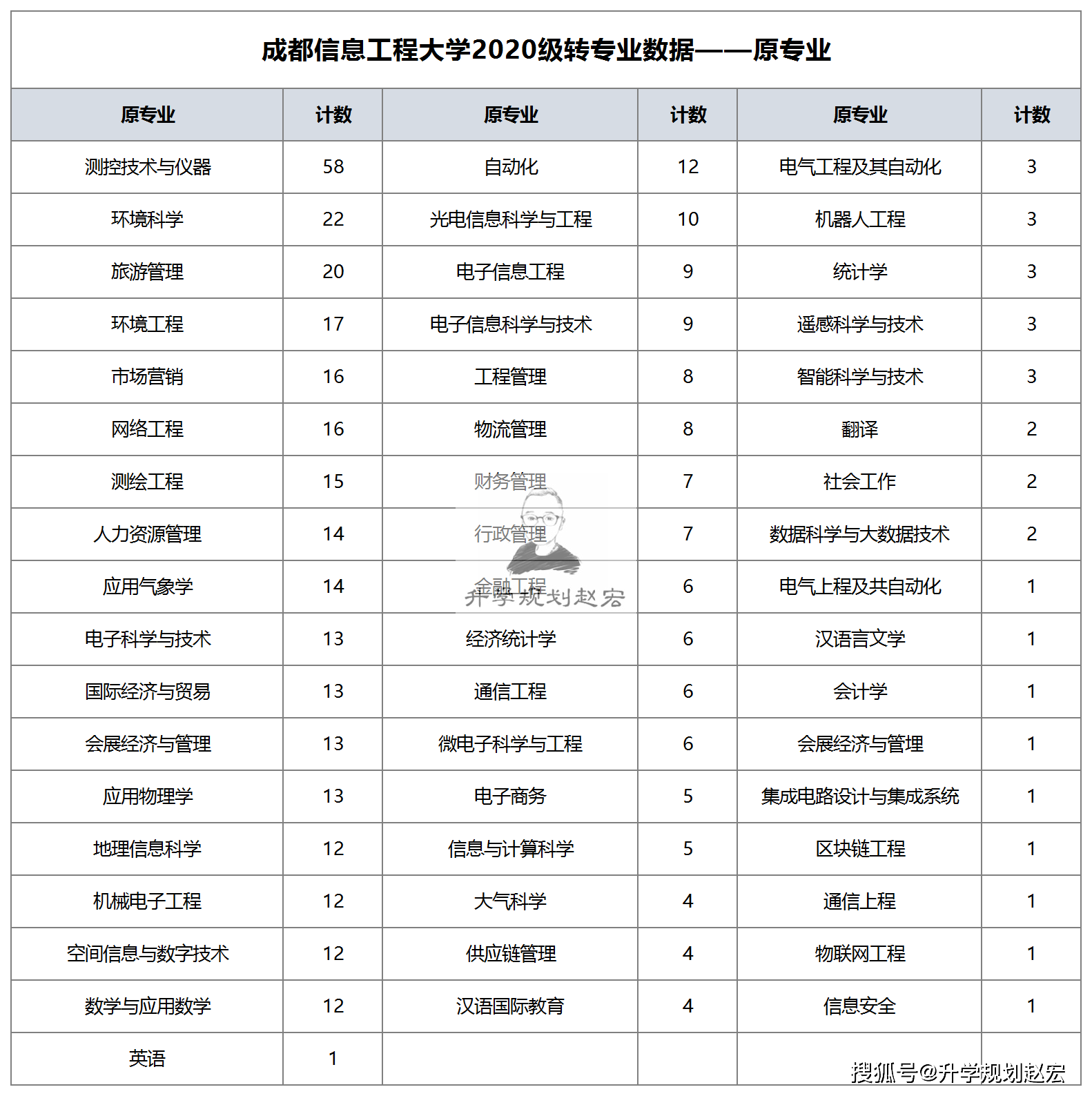 原創成都信息工程大學轉專業439人轉入會計學75人成績要求高嗎