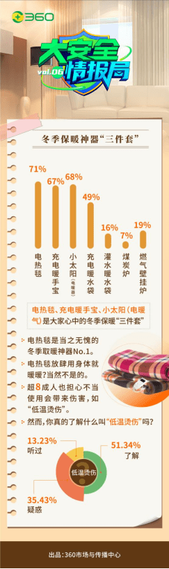 安全智能化成大众关注焦点 360冬季安全用电调研出炉