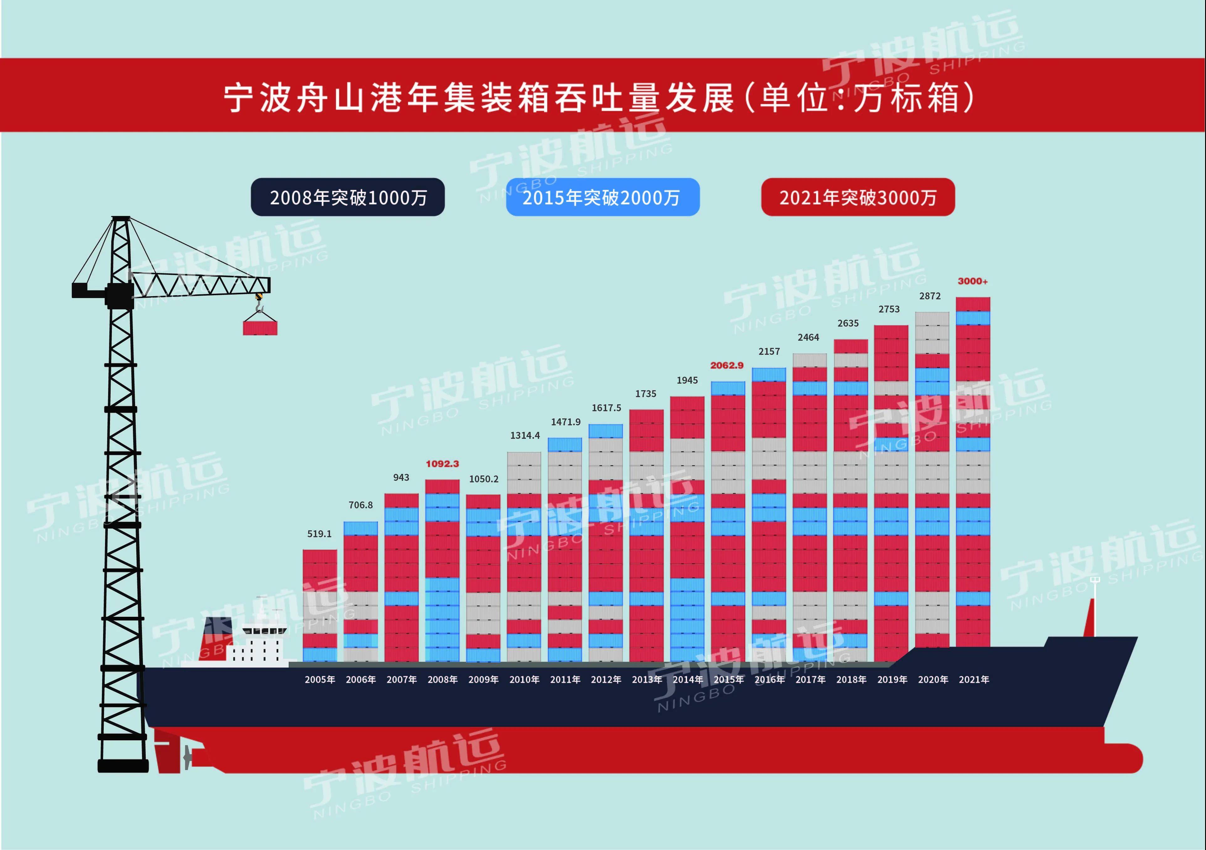宁波舟山港年集装箱吞吐量首破3000万标箱