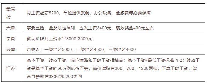 福利、食宿等都有保障。根据各地文件，部分地区的聘用制薪酬情况如下：