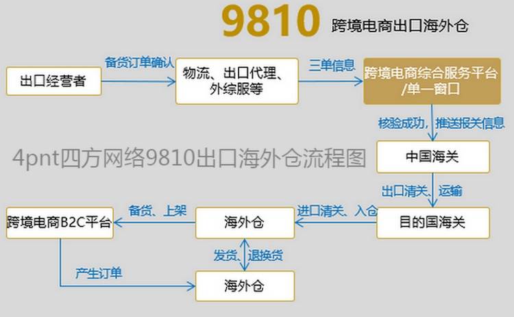 四川德阳跨境电商出口海外仓9810业务落地数字化转型树立新标杆