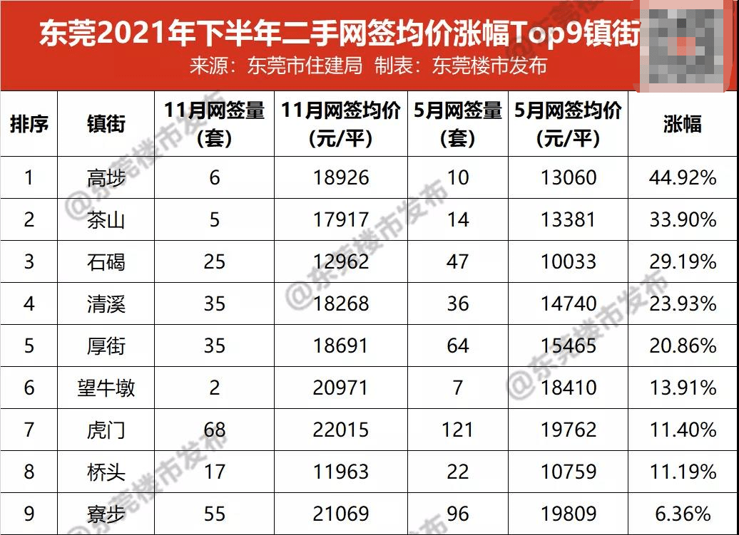 最高涨29%！翻遍东莞，这4镇最抗跌！