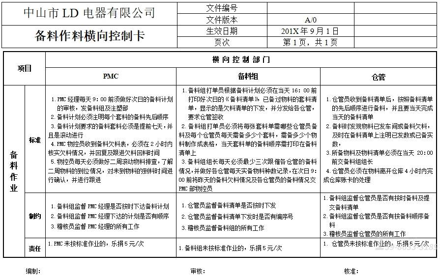 备料组需向物控员提供备料欠料报表.