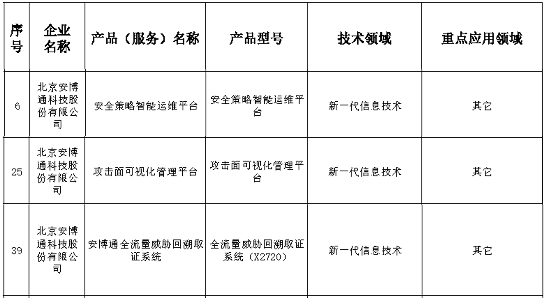 安博通安全策略管理、全流量回溯取证等三款产品获北京市新技术新产品认证