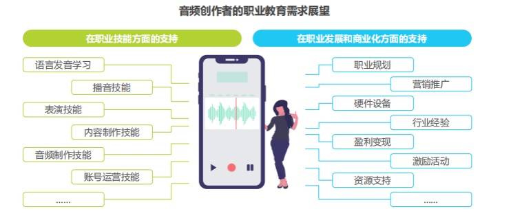 《喜播教育助力内容创作者解决成长痛点 持续为音频行业输送人才》
