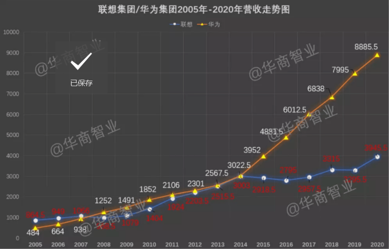 贵族联想没落草根华为崛起一溯源拐点篇