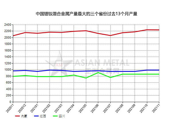 11月份中国镨钕混合金属产量同比增长1497%