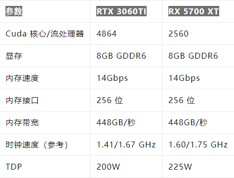 rtx3060ti与rx5700xt怎么选哪个性价比更高