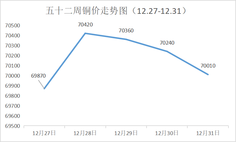 铜市周评国内现货铜价分析及展望第52周附12月铜价走势图