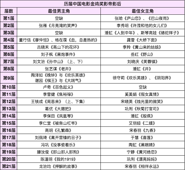 历届的中国电影金鸡奖影帝影后一览表