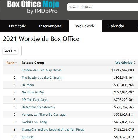 全球影片票房排行榜_2021全球电影票房排行榜《蜘蛛侠:无路可走》12亿美元第一《长津...