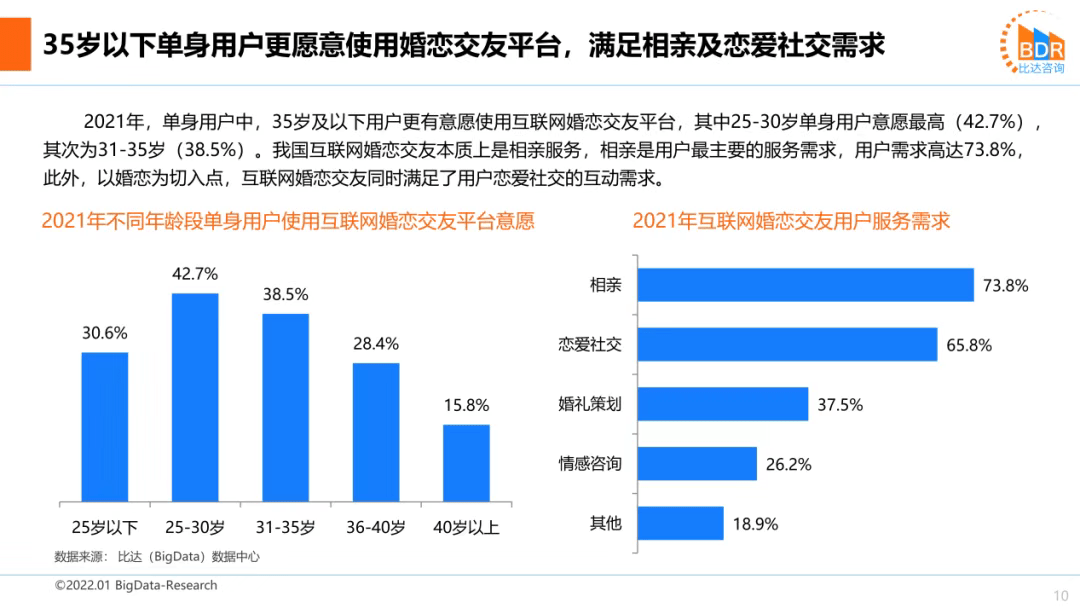 《完善一站式婚恋产业链，百合佳缘市场收入份额占比25.1%持续领跑行业》