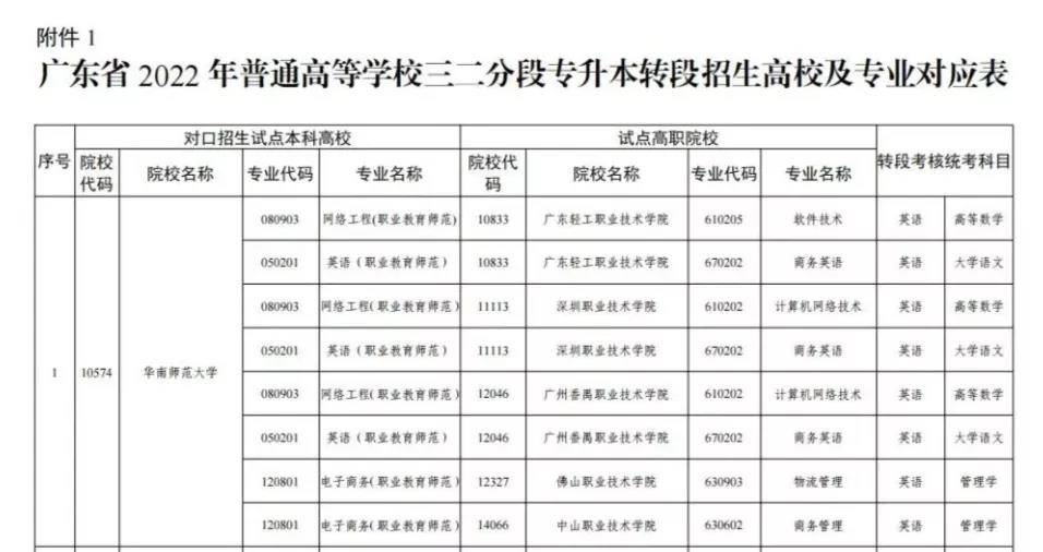 2022年廣東專插本已有32所院校公佈招生專業華南師範大學有新消息