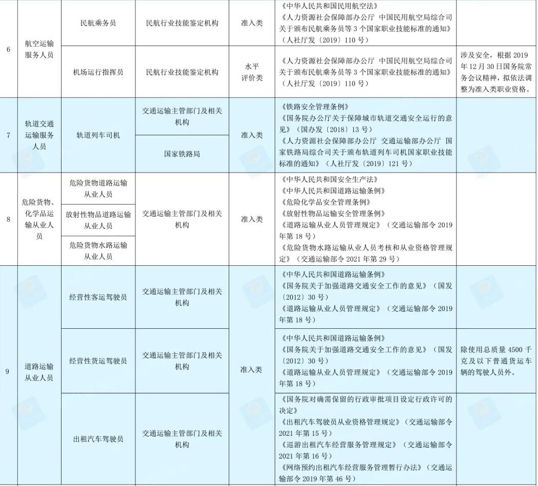 航空運輸服務人員,軌道交通運輸服務人員,道路運輸從業人員,特種作業