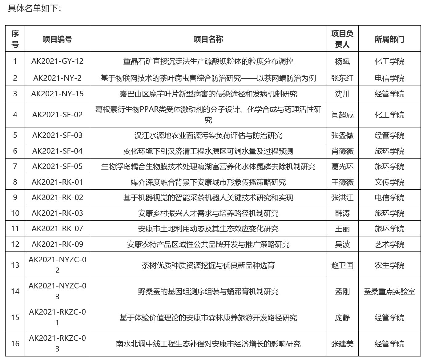 项目|安康学院获批安康市2021年科学技术发展计划项目16项