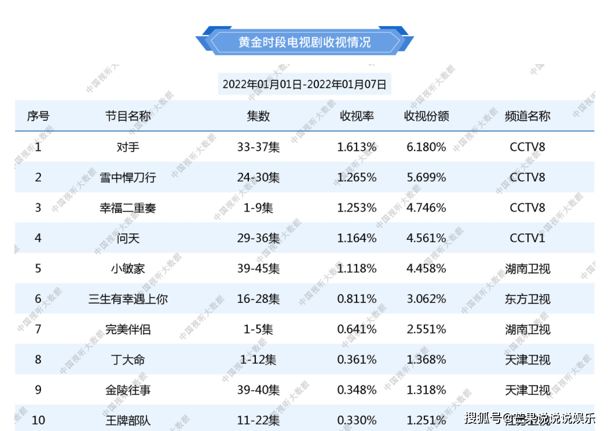 黄景瑜|总局发布收视数据：《雪刀》第二，《王牌部队》倒数，第一名剧王