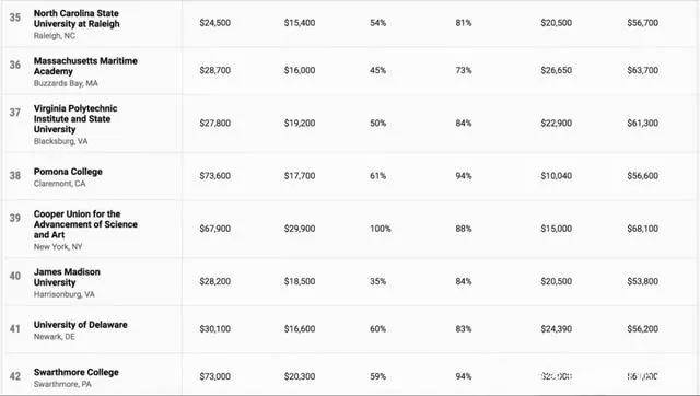 排名|《Money》杂志发布2020-2021年美国大学性价比排名