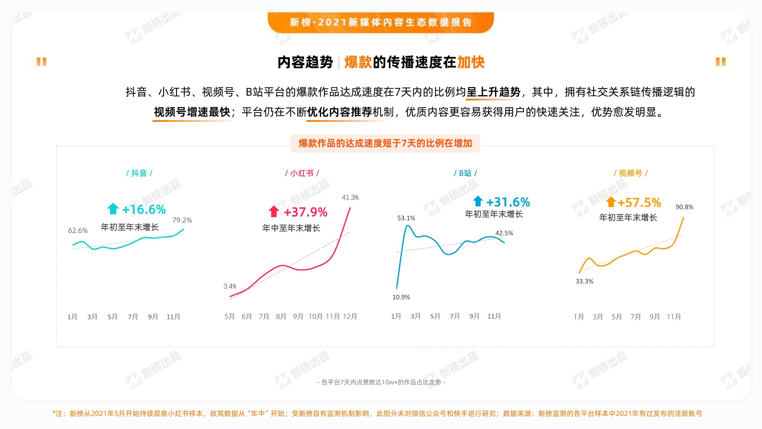 2021新媒体内容生态数据报告