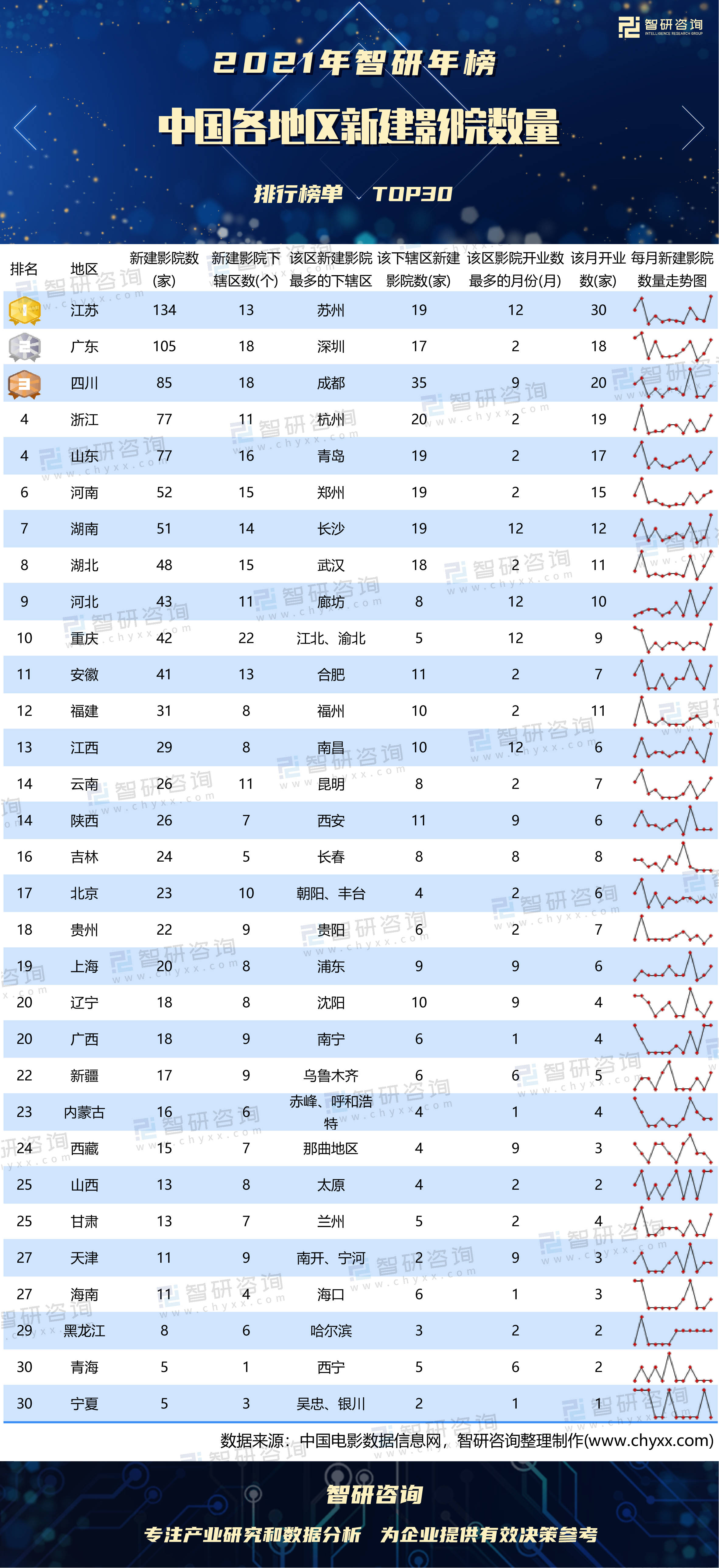 中国院线排行榜_2022年1月中国各地区新建影院数量排行榜:浙江、四川开业影院数量...