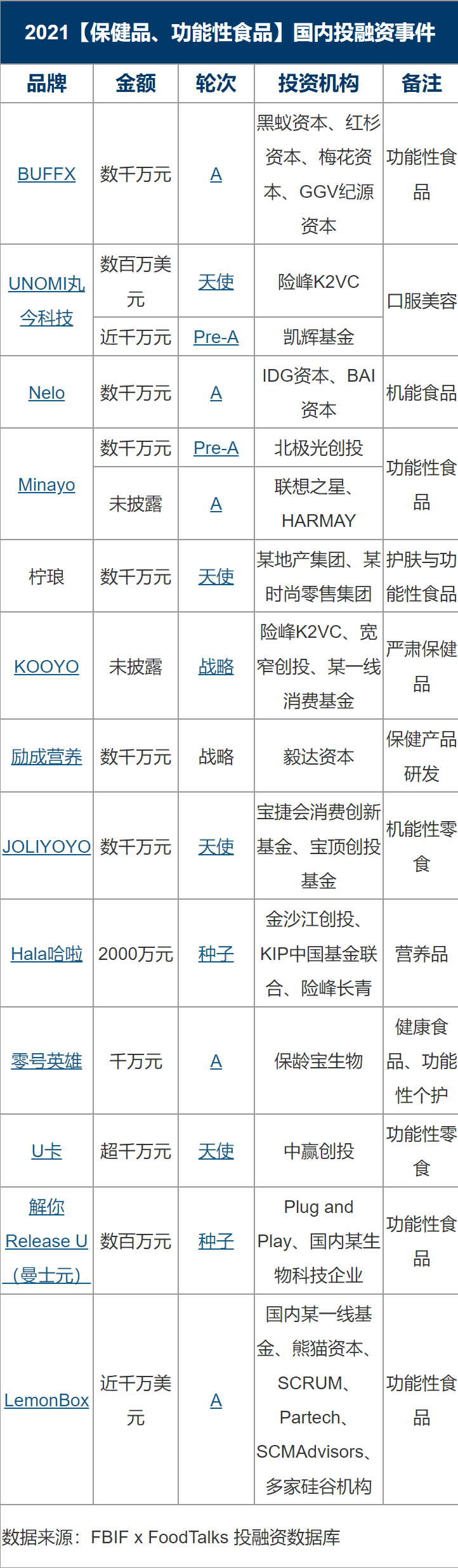 品类|2021国内278起食品饮料投融资事件盘点：理性正在回归，创新永不止步