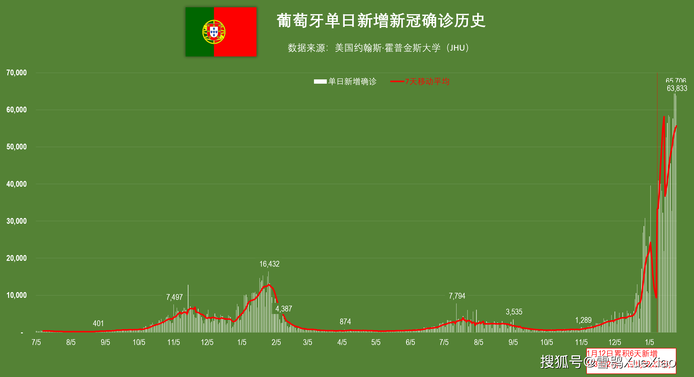 德国日增新冠确诊超19万例创历史纪录全球重点国家日增确诊历史