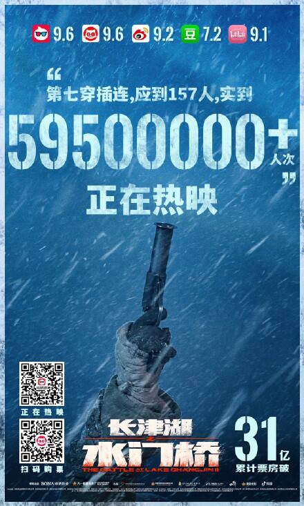 《长津湖之水门桥》实时票房正式突破31亿