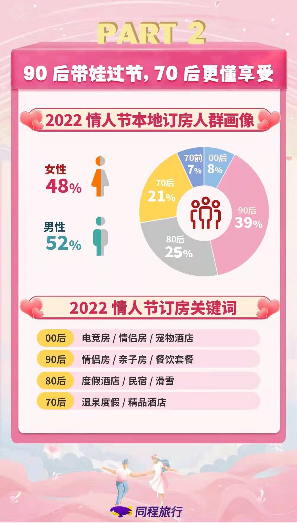 《同程旅行大数据：低线城市情人节本地酒店订单增长超3倍》